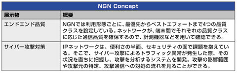 表5 NOTE展示内容「NGN Concept」