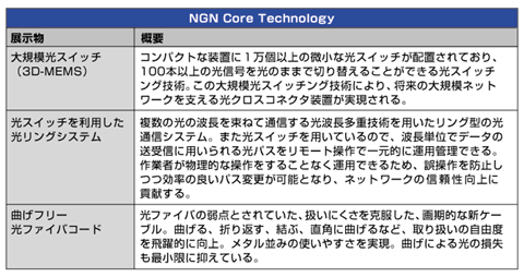 表6 NOTE展示内容「NGN Core Technology」