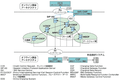 図1 IMSのオフライン課金とオンライン課金のアーキテクチャ