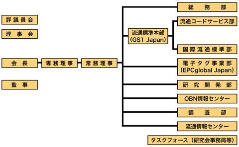 図1 財団法人流通システム開発センター組織図