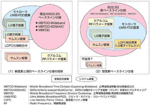 図1 想定される新たな802.20ベースライン（基本）仕様