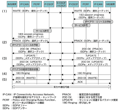 図2 QoSポリシー制御手順の例（3GPPリリース7）