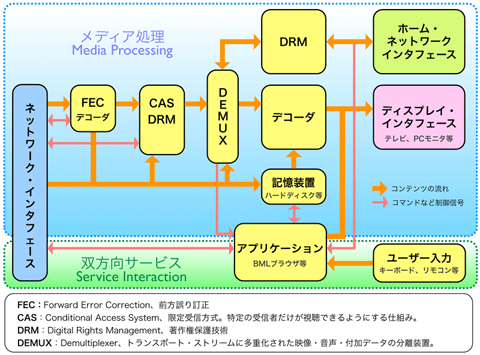 図1 修正されたIPTV端末のアーキテクチャ（機能ブロック）