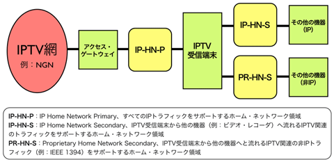 図2 ホーム・ネットワークにおけるIPTV端末のアーキテクチャ