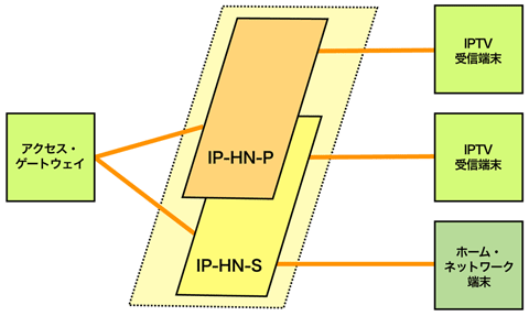 図3 IPベースのホーム・ネットワークの構成例