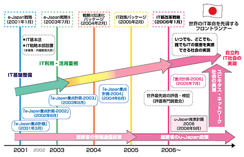 図1 日本のIT戦略の歩み