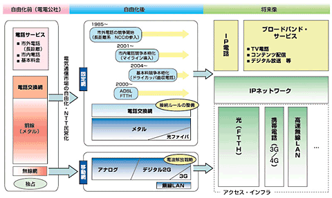 図3 通信インフラの高度化