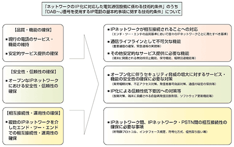 図2 NGNリリース1関連する個別課題