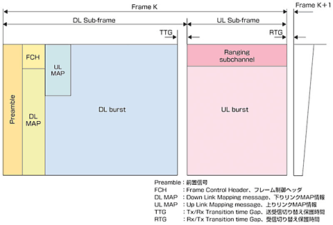 図3 通常BSの送受信フレーム構造