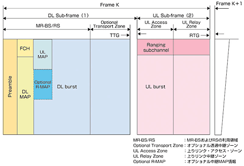 図4 透過中継モードのMR-BSとRS間フレーム構造