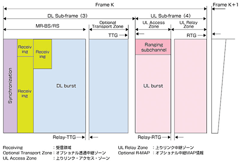 図5 透過中継モードのRSとMS間フレーム構造