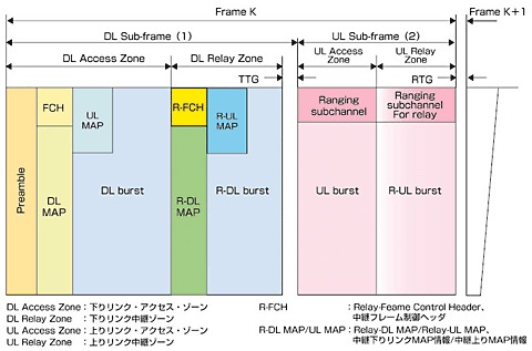 図6 非透過中継モードのMR-BSとRS間フレーム構造