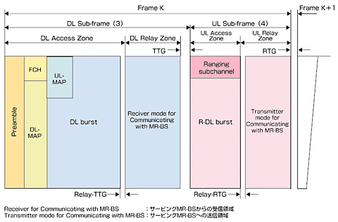 図7 非透過中継モードのRSとMS間フレーム構造