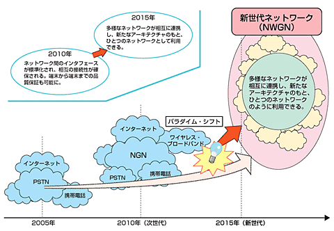 図1 ネットワーク・アーキテクチャの段階的進展