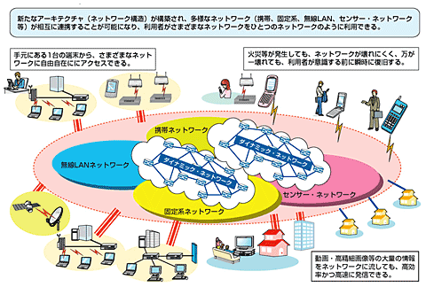 図2 ダイナミック・ネットワークとは