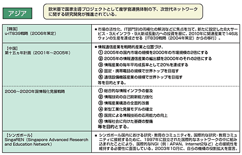 図3（3） 海外におけるネットワーク技術に関する動向（アジア）