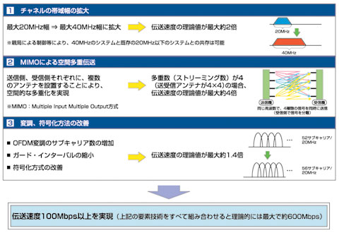 図1　高速無線LAN（IEEE 802.11n）の技術的特長