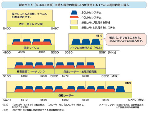 図2　高速無線LANの導入周波数およびチャネル配置