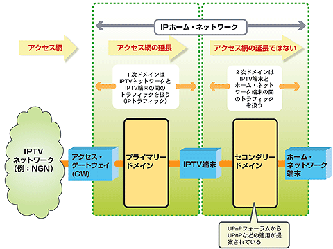 図１IPTV受信端末を包含するホーム・ネットワークのアーキテクチャ