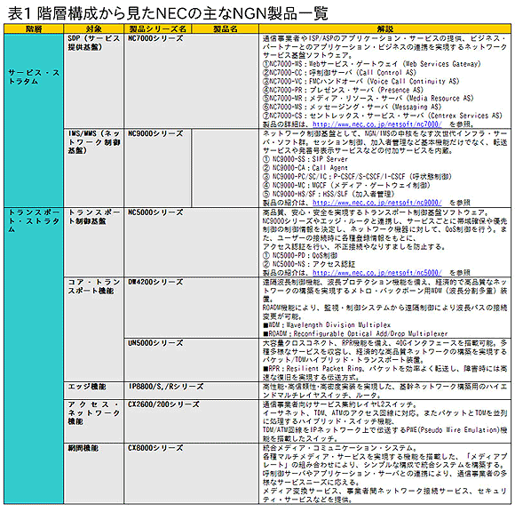 表1：階層構成から見たNECの主なNGN製品一覧