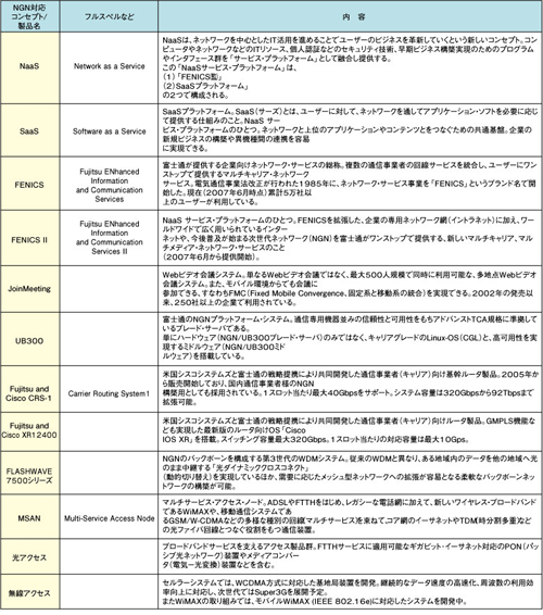 表1：富士通のNGN対応のコンセプト/主な製品の一覧