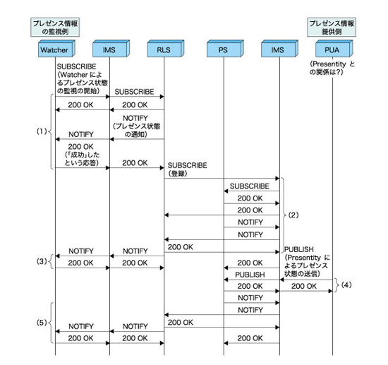 図2　SIPメッセージを利用した信号シーケンスの例