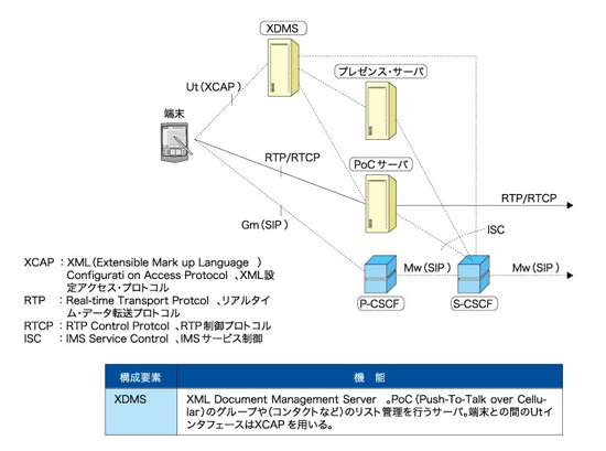 図3　PoCのアーキテクチャ