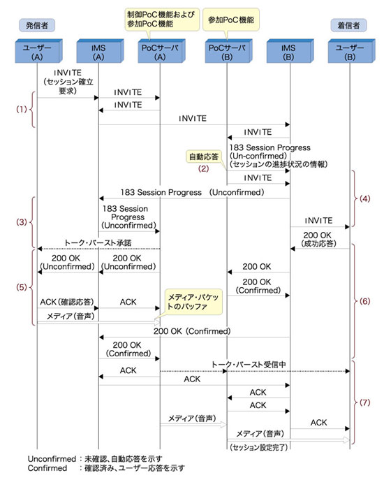 図4　ユーザー（発信者）とPoCサーバの間のセッションをオン・デマンドで設定する信号シーケンスの例