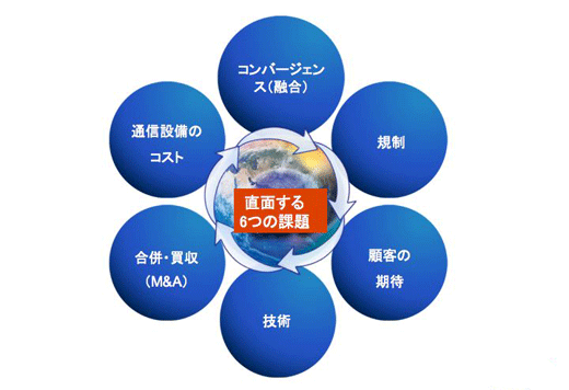 図1：通信業界が直面している6つの課題