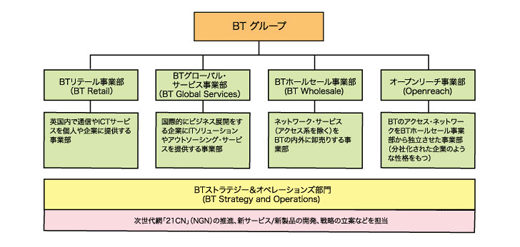 図3：BTの組織構成図（2007年5月改訂）