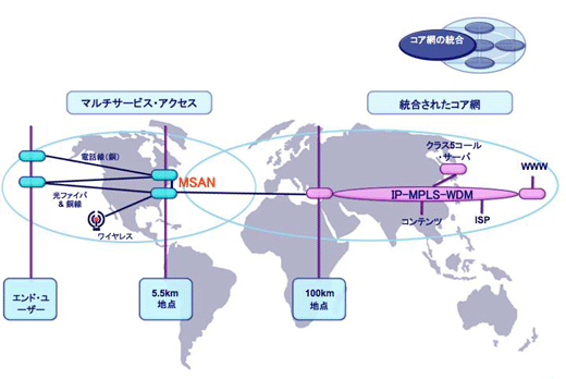 図5：21CN計画におけるコア網とMSANの位置づけ