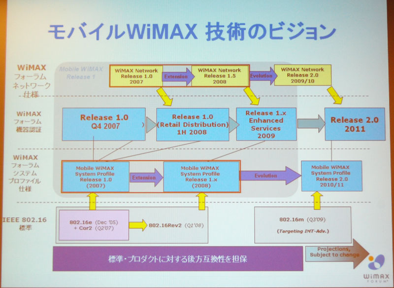 モバイルWiMAXがIMT-2000の新・標準インタフェースに！u003dWiMAXフォーラム日本オフィスが記者説明会u003d | 標準化 |  スマートグリッドフォーラム
