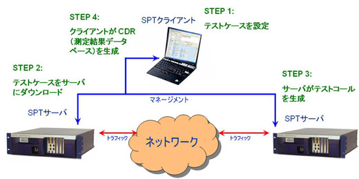 図1　Spirent Protocol Testerのアーキテクチャー