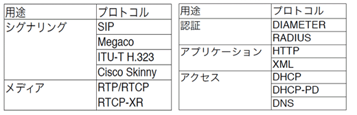 表1　Spirent Protocol Testerで擬似可能なプロトコル