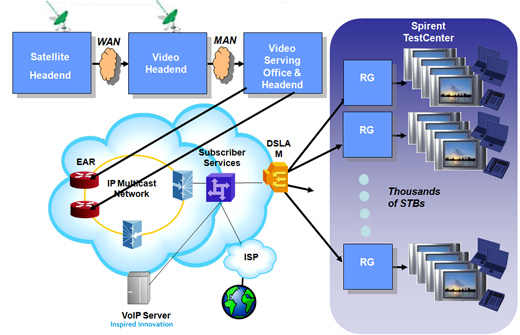 図2　Spirent TestCenterによるIP-TVザッピングの試験法