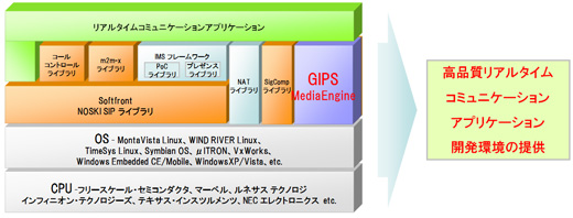 図2　ソフトフロントとGIPS社の提携で更に高品質なアプリケーション開発が可能に