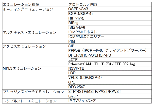 表2　Spirent TestCenter 2.0のエミュレーション機能