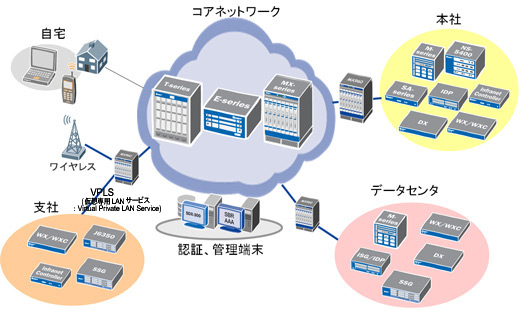 図１　ジュニパー製品一覧