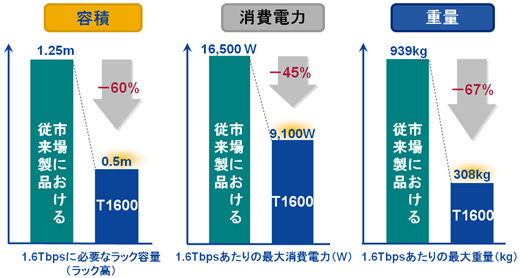 図2　1.6Tbpsスループット時における比較