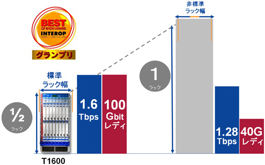 図3　T1600 ジュニパー・フラグシップモデルと市場における従来製品の比較