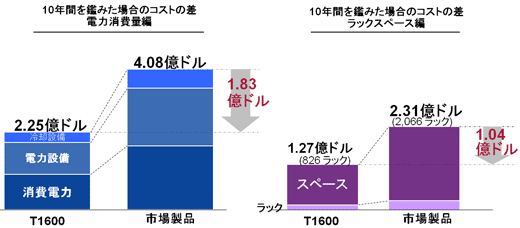 図4　ジュニパーT1600ルータと市場製品で比較する10年間のコストの差