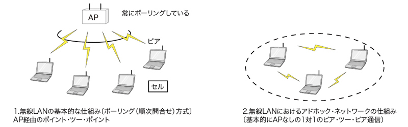 ユビキタス社会を目指して現実化するアドホック ネットワーク M2m Iot スマートグリッドフォーラム