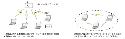 図2　無線LANに置ける通信の仕組み