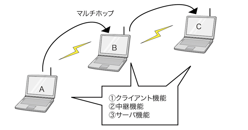 ユビキタス社会を目指して現実化するアドホック ネットワーク M2m Iot スマートグリッドフォーラム