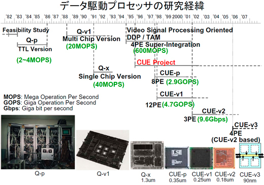 図5　データ駆動プロセッサの研究経緯