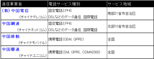 表1　中国の通信事業者とサービス