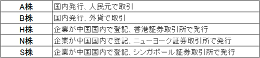 表2　中国株の分類