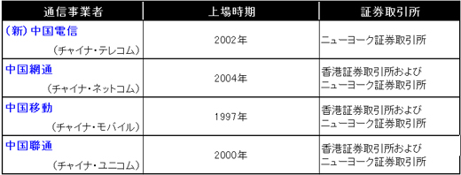 表3　通信事業者の上場