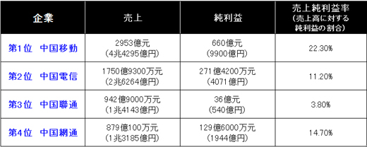 表4　中国通信事業者の2006年度の売上と純利益、売上純利益率（クリックで拡大）