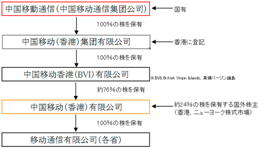 図3　中国移動の企業形態